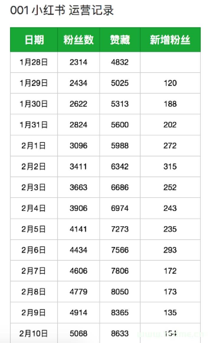 黄豆奶爸分享运营小红书账号运营经验  第16张