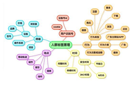 怎样通过大数据获得精准客户？